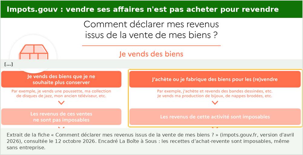 Fiche impots.gouv : vendre des biens qu’on ne souhaite plus conserver n’est pas imposable, alors que les revenus de l’achat revente sont imposables
