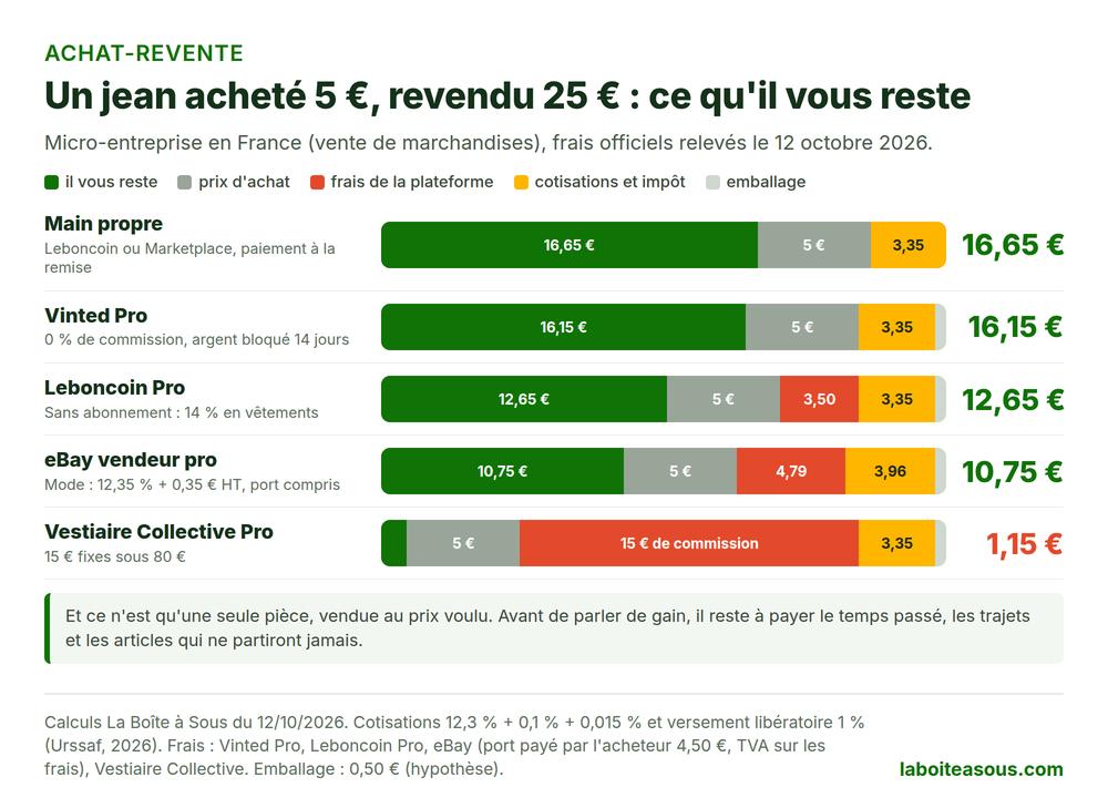 Achat revente d’un jean acheté 5 euros et revendu 25 euros : il reste 16,65 euros en main propre, 16,15 euros sur Vinted Pro, 12,65 euros sur Leboncoin Pro, 10,75 euros sur eBay et 1,15 euro sur Vestiaire Collective