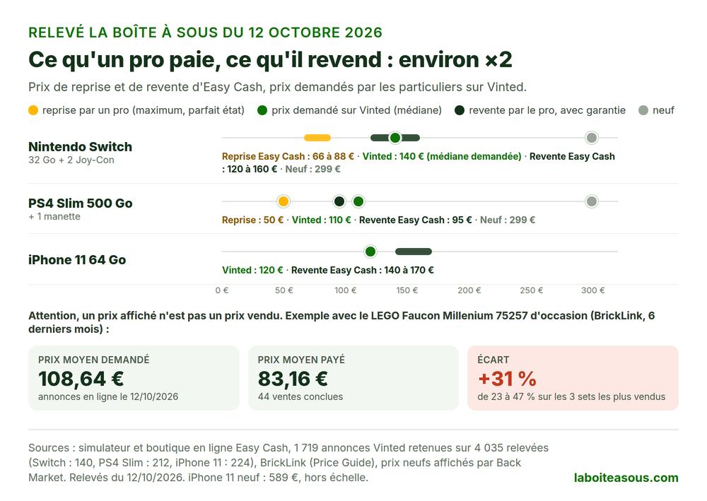 Relevé de prix achat revente du 12 octobre 2026 : Nintendo Switch reprise 66 à 88 euros, demandée 140 euros sur Vinted, revendue 120 à 160 euros par un pro ; LEGO Faucon Millenium d’occasion demandé 108,64 euros mais payé 83,16 euros