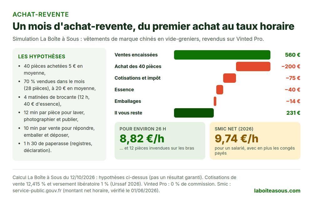Simulation d’un mois d’achat revente : 560 euros de ventes, 200 euros d’achats, 75 euros de cotisations et d’impôt, 40 euros d’essence et 14 euros d’emballages, soit 231 euros pour 26 heures (8,82 euros de l’heure)