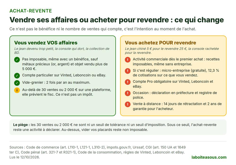 Achat revente : différences entre vendre ses affaires (non imposable, compte particulier, vide-grenier 2 fois par an) et acheter pour revendre (activité commerciale, micro-entreprise, compte Pro, registre de police, garantie)