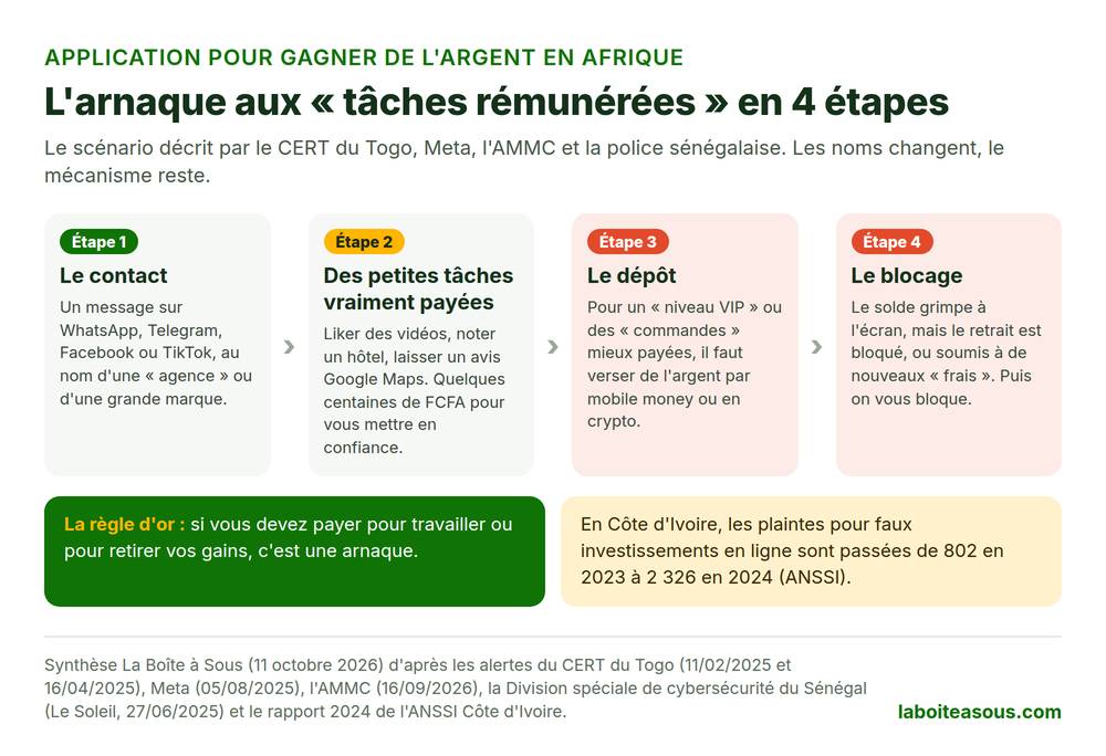 Application pour gagner de l’argent en Afrique : l’arnaque aux tâches rémunérées en 4 étapes
