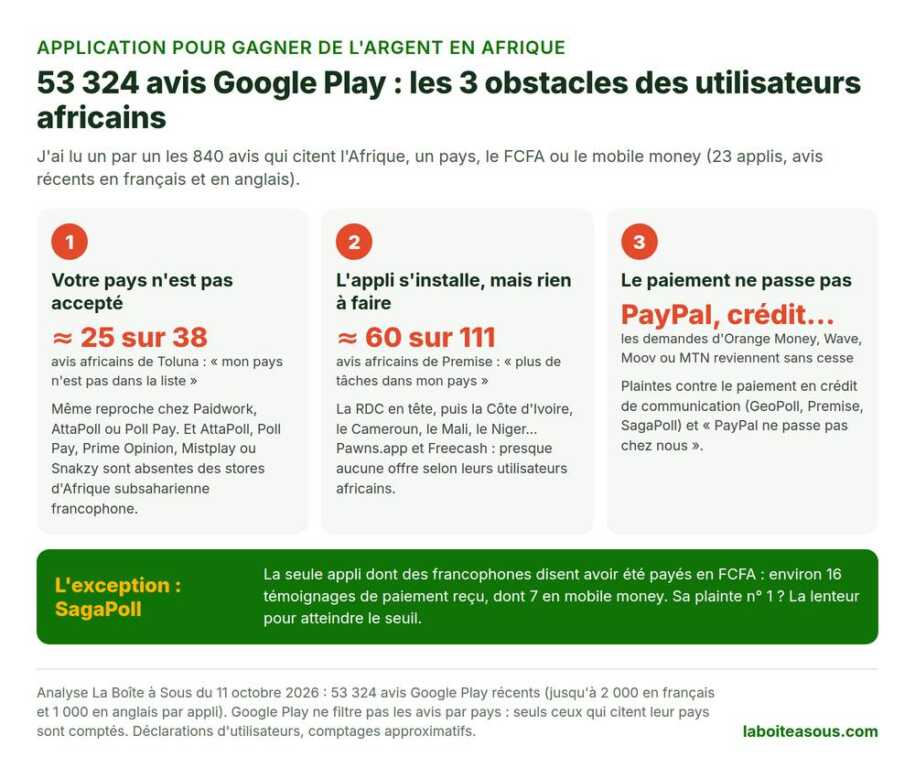 Application pour gagner de l’argent en Afrique : les 3 obstacles relevés dans 53 324 avis Google Play