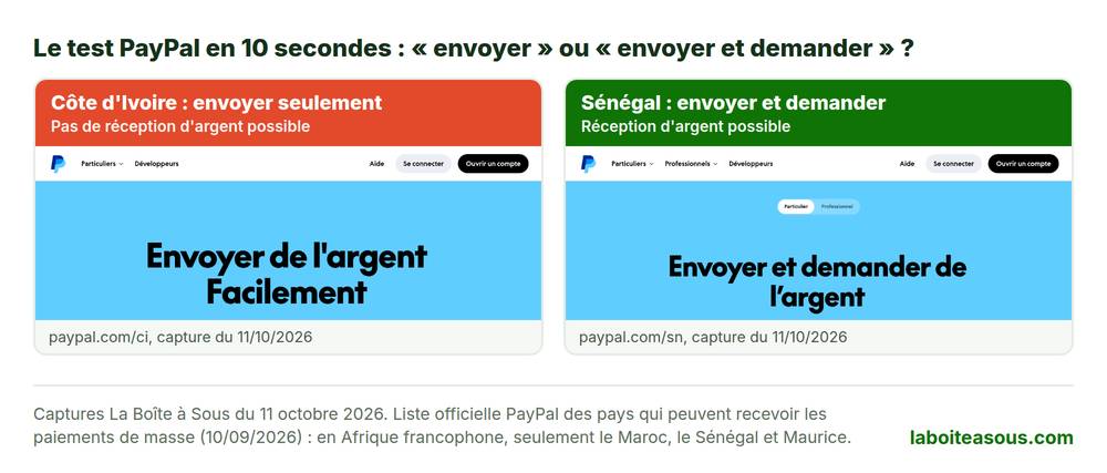 Application pour gagner de l’argent en Afrique : PayPal Côte d’Ivoire propose seulement d’envoyer, PayPal Sénégal d’envoyer et de demander de l’argent