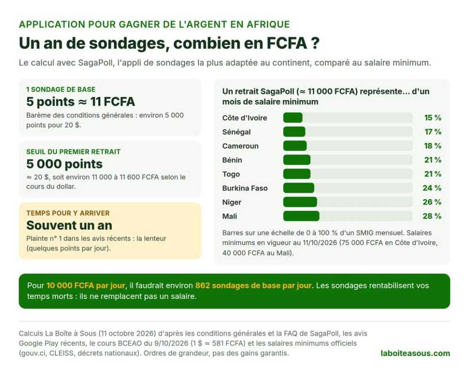 Application pour gagner de l’argent en Afrique : ce que rapporte un sondage en FCFA, comparé au SMIG