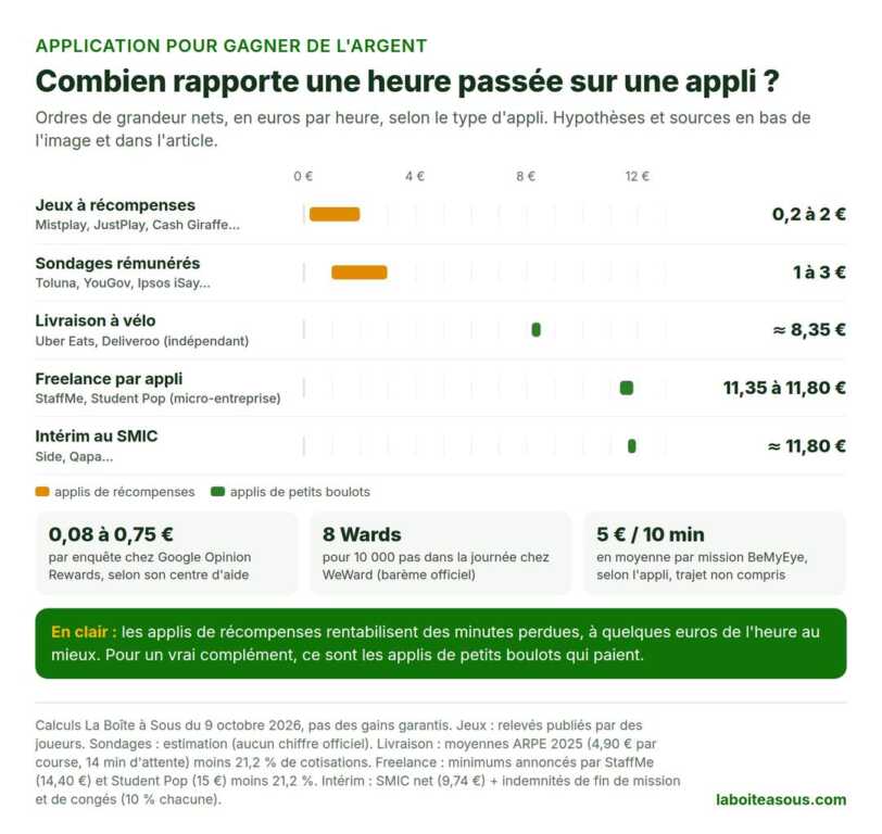 Application pour gagner de l’argent : combien rapporte une heure selon le type d’appli, des jeux à l’intérim