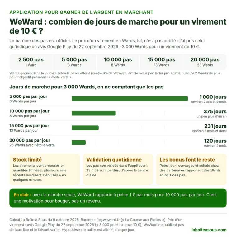 WeWard, application pour gagner de l’argent en marchant : combien de jours de marche pour un virement de 10 €
