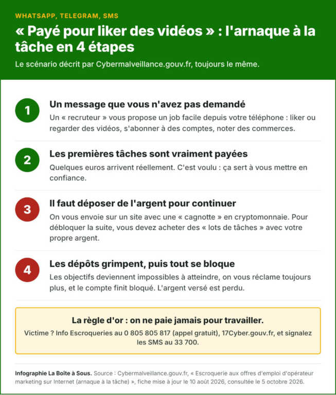 Arnaque à la tâche promettant de gagner de l'argent en regardant ou en likant des vidéos : les 4 étapes, du message non sollicité au compte bloqué