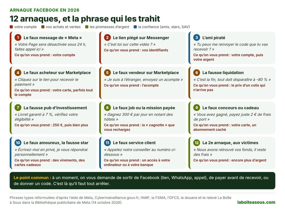 Arnaque Facebook : infographie des 12 arnaques les plus courantes en 2026 et de la phrase qui les trahit. Faux message de Meta, lien piégé sur Messenger, ami piraté qui demande un code, faux acheteur et faux vendeur sur Marketplace, fausse liquidation, fausse publicité d’investissement, faux emploi, faux concours, faux amoureux ou fausse star, faux service client et arnaque à la récupération de fonds