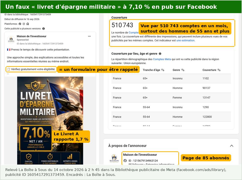 Arnaque Facebook : capture annotée d’une fausse publicité pour un livret d’épargne militaire à 7,10 % net par an, relevée dans la Bibliothèque publicitaire de Meta le 14 octobre 2026. La page Maison de l’investisseur compte 85 abonnés, la publicité renvoie vers un formulaire de vérification d’éligibilité et a été vue par 510 743 comptes en un mois, surtout des hommes de 55 ans et plus