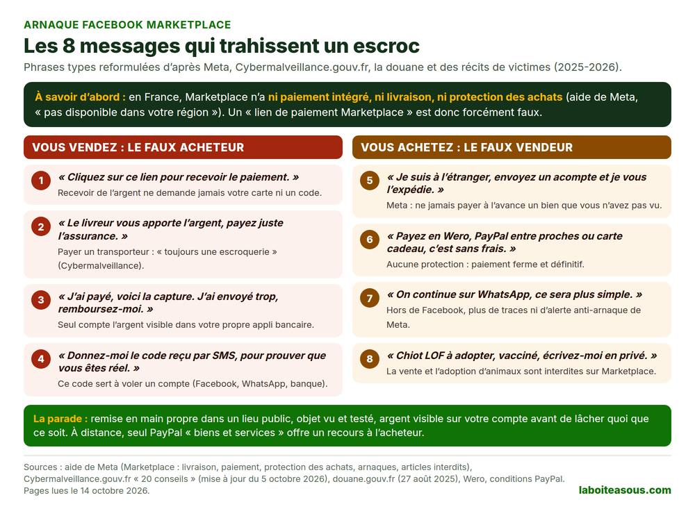 Arnaque Facebook Marketplace : infographie des 8 messages qui trahissent un escroc. Côté vendeur : lien pour recevoir le paiement, livreur qui apporte l’argent contre une assurance, fausse capture de paiement et trop-perçu, code reçu par SMS. Côté acheteur : acompte pour un vendeur à l’étranger, paiement Wero, PayPal entre proches ou carte cadeau, passage sur WhatsApp, chiot à adopter