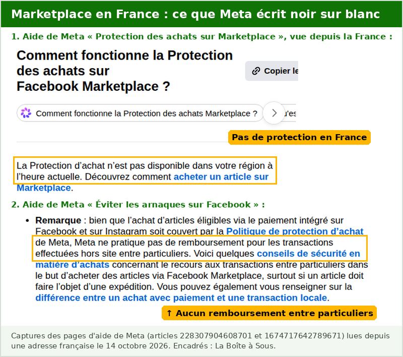 Arnaque Marketplace : captures des pages d’aide de Meta lues depuis la France le 14 octobre 2026. La protection d’achat n’est pas disponible dans votre région, et Meta ne pratique pas de remboursement pour les transactions effectuées hors site entre particuliers