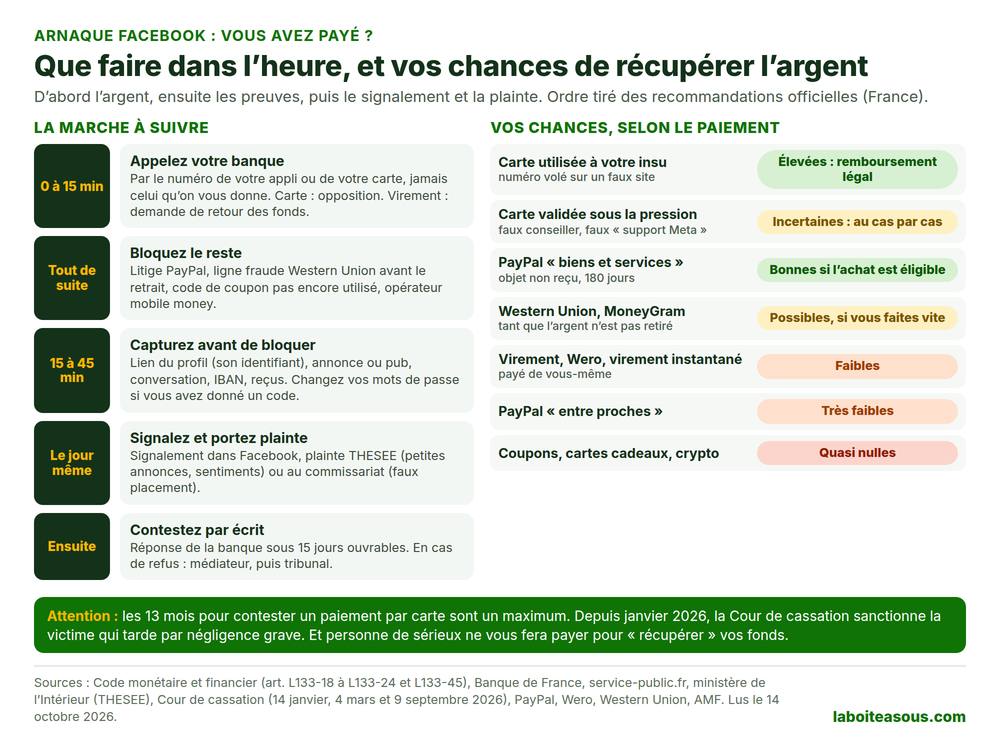 Arnaque Facebook : infographie de ce qu’il faut faire dans l’heure après avoir payé un escroc, et des chances de récupérer l’argent selon le moyen de paiement. Élevées pour une carte utilisée à votre insu, incertaines pour une carte validée sous la pression, bonnes pour PayPal biens et services, possibles pour Western Union avant le retrait, faibles pour un virement ou Wero, très faibles pour PayPal entre proches, quasi nulles pour les coupons, les cartes cadeaux et la crypto