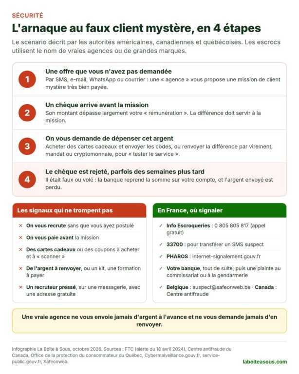 Les 4 étapes de l’arnaque au faux client mystère : une offre non sollicitée, un chèque reçu avant la mission, des cartes cadeaux à acheter ou de l’argent à renvoyer, puis le chèque rejeté, avec les signaux d’alerte et les numéros pour signaler en France