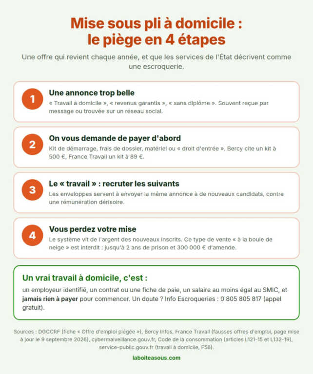 Infographie : la mise sous pli à domicile, une arnaque qui vise ceux qui veulent arrondir leurs fins de mois. Le piège en 4 étapes : une annonce trop belle, on vous demande de payer d'abord un kit ou des frais, le travail consiste à recruter les suivants, vous perdez votre mise. Un vrai travail à domicile, c'est un employeur identifié, un contrat, au moins le SMIC et jamais rien à payer