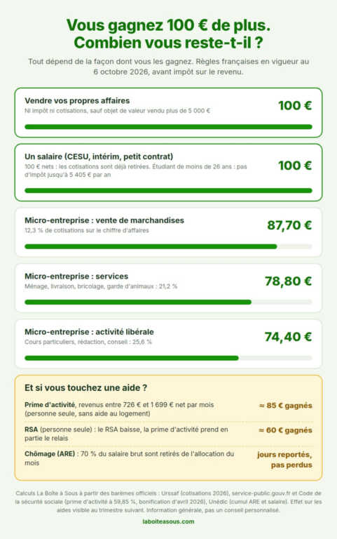 Infographie arrondir ses fins de mois : ce qu'il reste sur 100 euros gagnés en plus. Vente de ses affaires 100 euros, salaire en CESU, intérim ou petit contrat 100 euros nets, micro-entreprise vente de marchandises 87,70 euros, services 78,80 euros, activité libérale 74,40 euros. Avec la prime d'activité environ 85 euros gagnés, au RSA environ 60 euros, au chômage 70 pour cent du salaire brut retirés de l'allocation mais jours reportés
