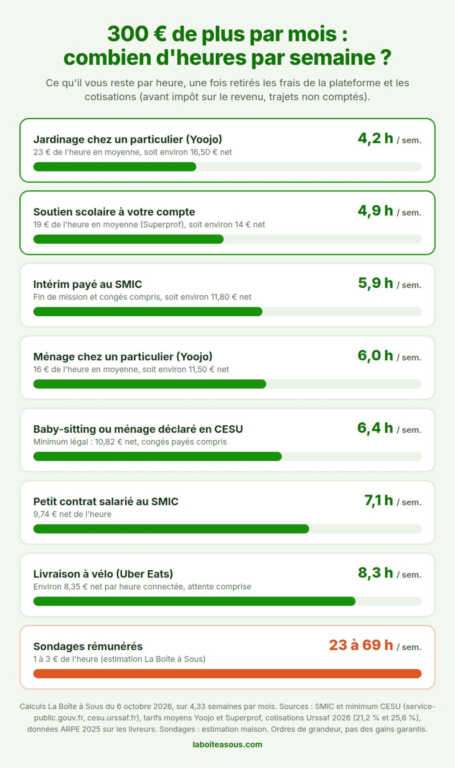 Infographie arrondir ses fins de mois : combien d'heures par semaine pour gagner 300 euros de plus par mois. Jardinage chez un particulier 4,2 heures, soutien scolaire 4,9 heures, intérim au SMIC 5,9 heures, ménage via Yoojo 6 heures, baby-sitting ou ménage déclaré en CESU 6,4 heures, petit contrat au SMIC 7,1 heures, livraison à vélo Uber Eats 8,3 heures, sondages rémunérés 23 à 69 heures
