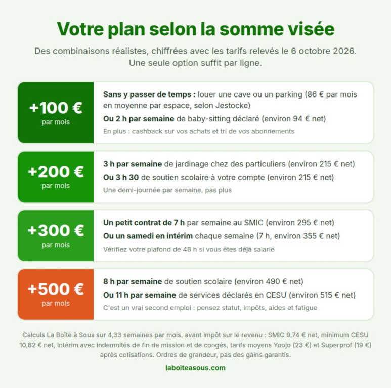 Infographie : votre plan pour arrondir ses fins de mois selon la somme visée. Pour 100 euros par mois, louer une cave ou un parking ou faire 2 heures de baby-sitting déclaré par semaine. Pour 200 euros, 3 heures de jardinage ou 3 heures 30 de soutien scolaire par semaine. Pour 300 euros, un petit contrat de 7 heures par semaine au SMIC ou un samedi en intérim. Pour 500 euros, 8 heures de soutien scolaire ou 11 heures de services déclarés en CESU par semaine