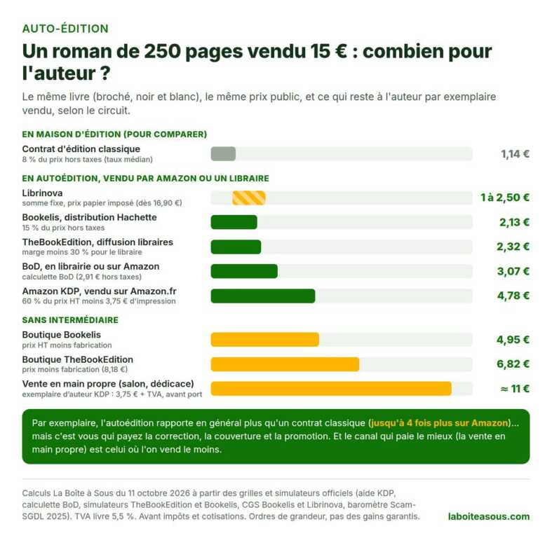 Auto-édition : ce que touche l’auteur sur un roman de 250 pages vendu 15 euros selon la plateforme, de 1,14 euro en maison d’édition à 11 euros en vente directe
