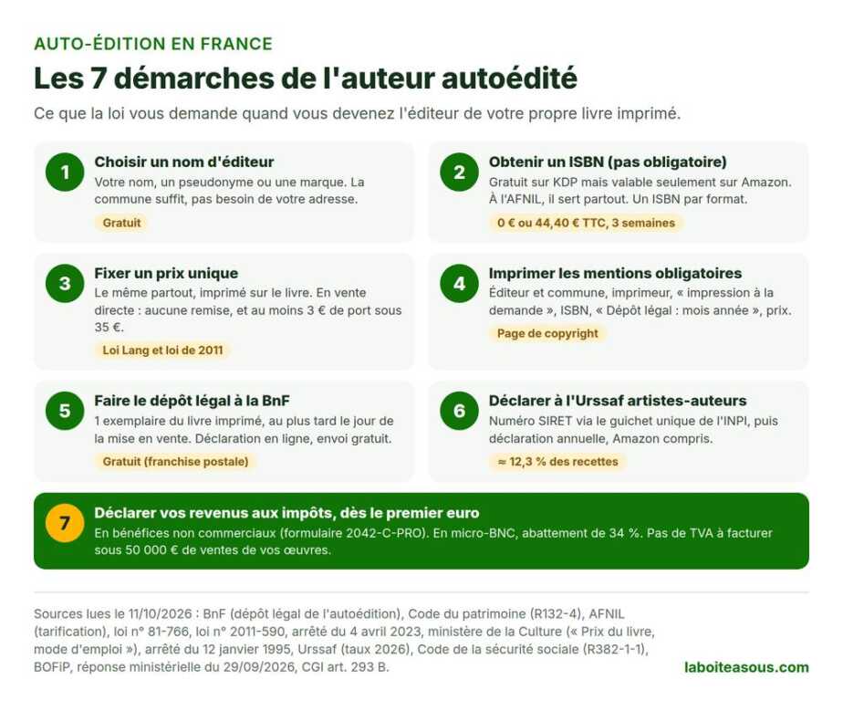 Check-list de l’auteur autoédité en France : nom d’éditeur, ISBN, prix unique, mentions obligatoires, dépôt légal à la BnF, Urssaf et impôts