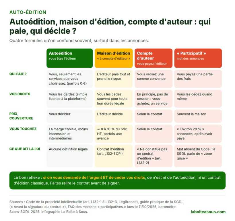 Auto-édition, maison d’édition, compte d’auteur et édition participative : qui paie, qui garde les droits, qui fixe le prix et ce que touche l’auteur
