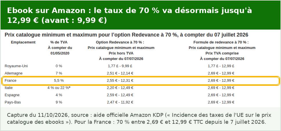 Auto-édition sur Amazon KDP : tableau officiel des prix ebook pour le taux de 70 %, de 2,69 à 12,99 euros TTC en France depuis le 7 juillet 2026