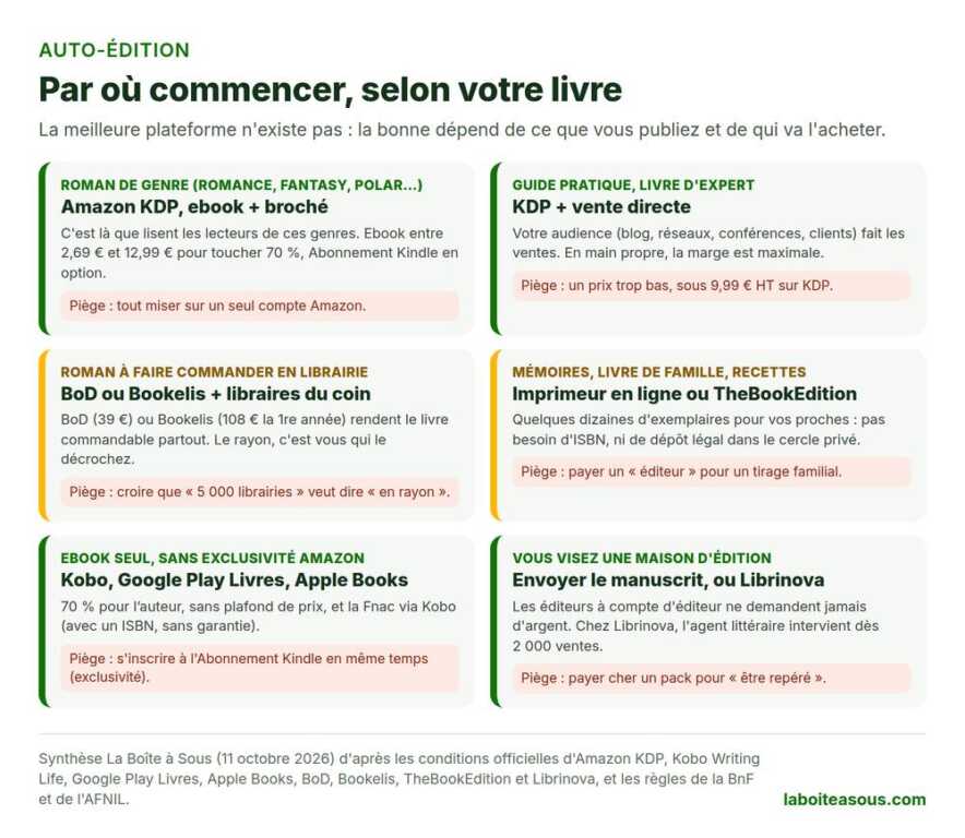 Quelle plateforme d’auto-édition choisir selon votre livre : roman de genre, guide pratique, roman en librairie, livre de famille, ebook seul ou maison d’édition