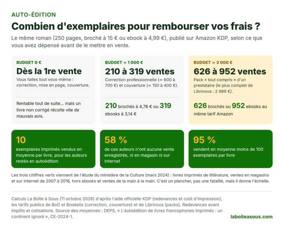 Auto-édition : combien d’exemplaires vendre pour rembourser ses frais, 210 brochés pour 1 000 euros de budget, 626 pour 3 000 euros, face à une moyenne de 10 exemplaires