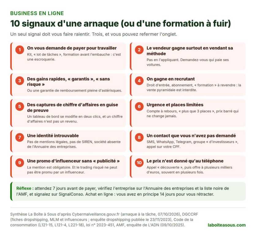 Les 10 signaux d’alerte d’une arnaque au business en ligne ou d’une formation à fuir : payer pour travailler, gains garantis, recrutement, fausses preuves, urgence, identité introuvable