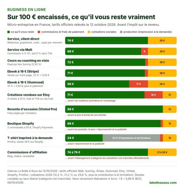 Business en ligne : ce qu’il reste sur 100 euros encaissés selon le modèle, de 34 euros pour un t-shirt imprimé à la demande à 88 euros en revente d’occasion avant achat des articles