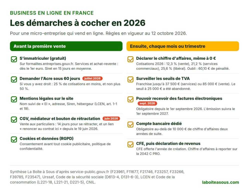 Check-list des démarches pour lancer un business en ligne en France en 2026 : immatriculation gratuite, Acre à 25 %, mentions légales, CGV, bouton de rétractation, déclaration du chiffre d’affaires, TVA, facturation électronique