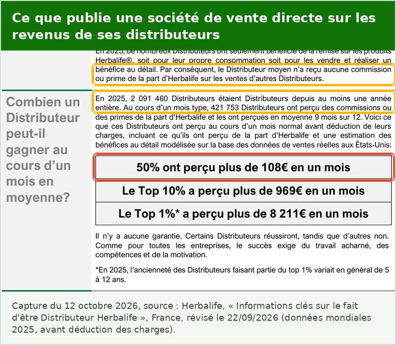 Déclaration officielle des revenus des distributeurs Herbalife pour la France : 421 753 distributeurs payés un mois type sur 2 091 460 inscrits depuis au moins un an, et la moitié de ceux-là au-dessus de 108 euros