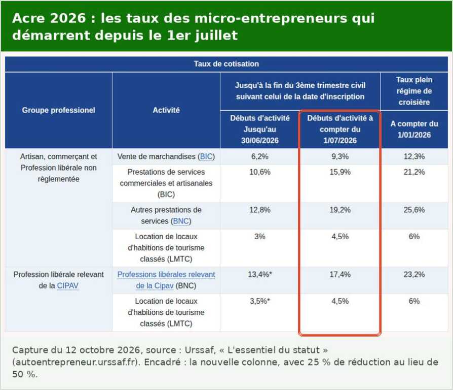 Tableau officiel de l’Urssaf des taux de cotisations avec l’Acre pour les micro-entrepreneurs : 9,3 %, 15,9 % et 19,2 % pour un début d’activité à compter du 1er juillet 2026