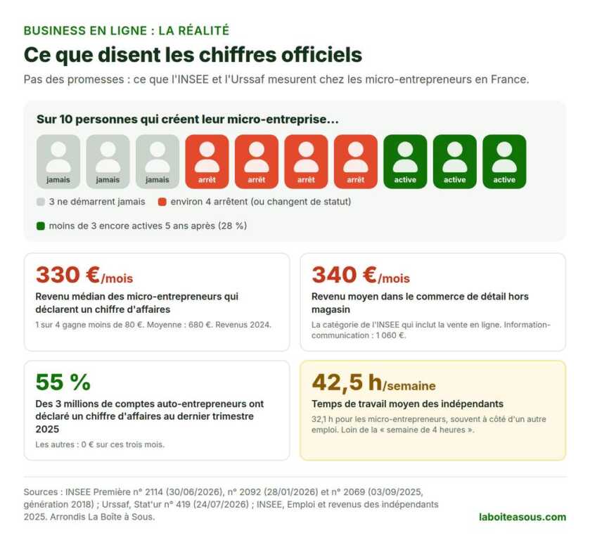 Business en ligne, les chiffres officiels : sur 10 micro-entreprises créées, 3 ne démarrent jamais et moins de 3 sont actives 5 ans après, revenu médian de 330 euros par mois, 42,5 heures de travail par semaine