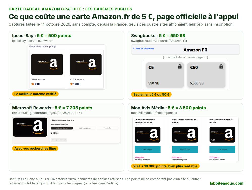Carte cadeau Amazon gratuite : les barèmes officiels relevés le 14 octobre 2026, Ipsos iSay 5 euros pour 500 points, Swagbucks 5 euros pour 550 SB, Microsoft Rewards 5 euros pour 7 205 points et Mon Avis Média 5 euros pour 3 500 points