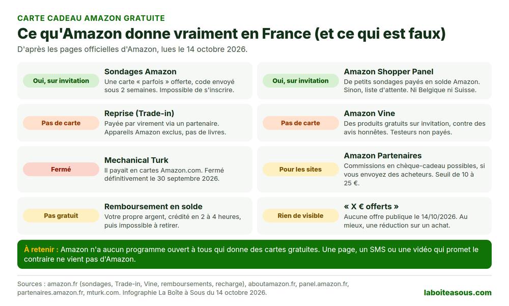 Carte cadeau Amazon gratuite : ce qu’Amazon donne vraiment en France en 2026. Sondages sur invitation, Shopper Panel sur invitation, reprise payée par virement, Vine sans carte, Mechanical Turk fermé, Amazon Partenaires pour les sites, remboursement en solde