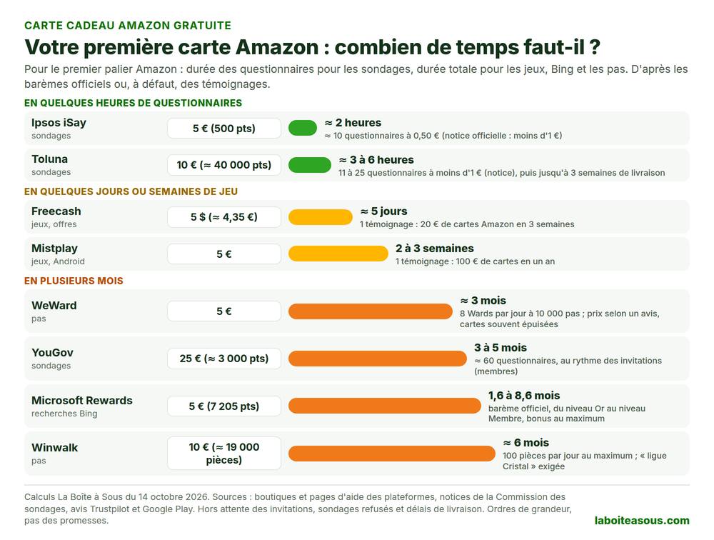 Carte cadeau Amazon gratuite : combien de temps pour la première carte. Environ 2 heures de questionnaires pour 5 euros chez Ipsos iSay, quelques jours à quelques semaines en jouant selon des membres, 3 à 5 mois pour 25 euros chez YouGov, 1,6 à 8,6 mois pour 5 euros avec Microsoft Rewards et environ 6 mois pour 10 euros avec Winwalk