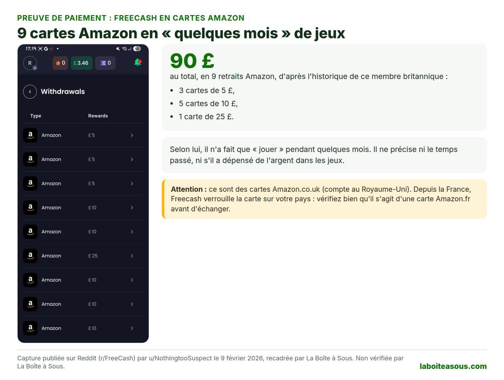 Preuve de paiement Freecash en carte cadeau Amazon : historique de 9 retraits Amazon de 5, 10 et 25 livres, soit 90 livres au total
