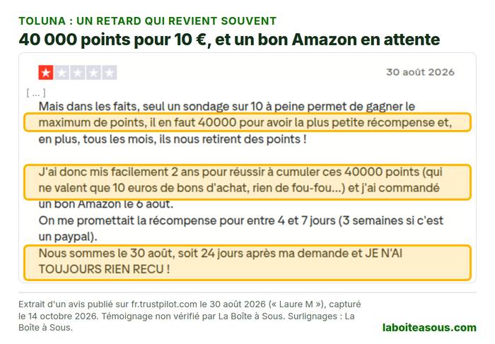 Avis Trustpilot sur Toluna du 30 août 2026 : 40 000 points pour un bon Amazon de 10 euros, commandé le 6 août et toujours pas reçu, alors que le délai affiché était de 4 à 7 jours