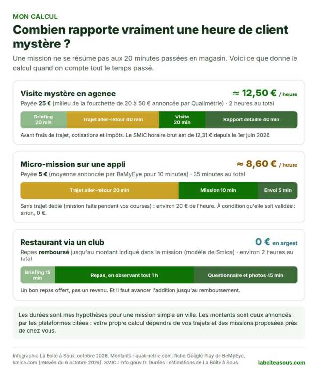 Calcul du gain réel d’un client mystère à l’heure : environ 12,50 euros pour une visite en agence payée 25 euros en 2 heures, environ 8,60 euros pour une micro-mission à 5 euros avec trajet, et 0 euro en argent pour un repas remboursé via un club