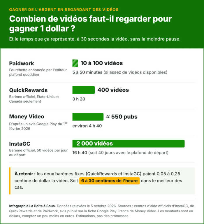 Gagner de l'argent en regardant des vidéos : nombre de vidéos à regarder pour gagner 1 dollar sur Paidwork, QuickRewards, Money Video et InstaGC