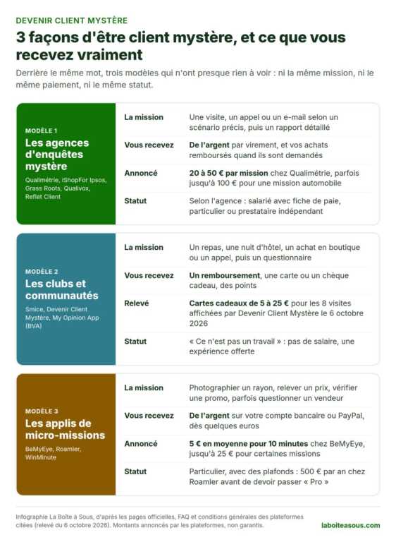 Les 3 façons de devenir client mystère : les agences d’enquêtes qui paient de 20 à 50 euros par mission, les clubs qui remboursent un repas ou offrent une carte cadeau de 5 à 25 euros, et les applis de micro-missions à 5 euros en moyenne