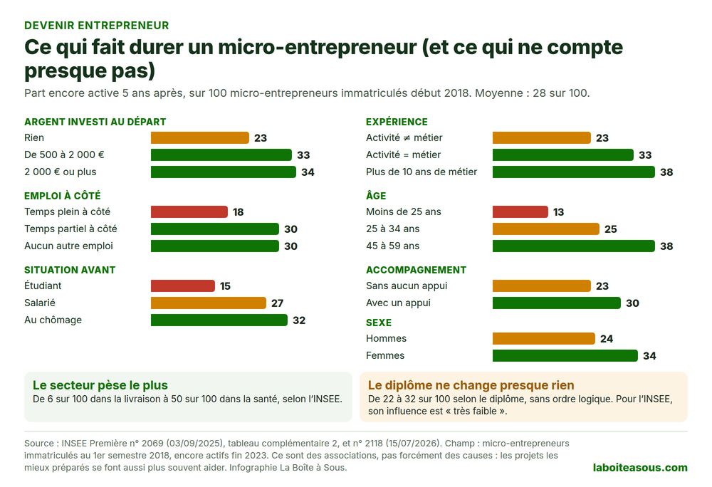 Ce qui fait durer un micro-entrepreneur, part encore active 5 ans après : 23 sur 100 sans rien investir contre 33 à 34 au-delà de 500 euros ; 33 quand l’activité est son métier contre 23 sinon, 38 avec plus de 10 ans de métier ; 18 avec un emploi à temps plein à côté contre 30 ; 13 avant 25 ans contre 38 entre 45 et 59 ans ; 15 pour les étudiants, 32 pour les anciens chômeurs ; 30 avec un appui contre 23 sans ; 34 pour les femmes contre 24 pour les hommes
