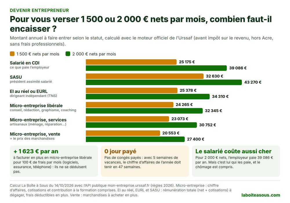 Pour devenir entrepreneur et se verser 2 000 euros nets par mois : 32 345 euros de chiffre d’affaires par an en micro-entreprise libérale, 30 752 euros en services artisanaux, 27 400 euros en vente plus les marchandises, 34 310 euros de rémunération en EI au réel ou EURL, 43 270 euros en SASU, contre 39 086 euros payés par l’employeur pour un salarié