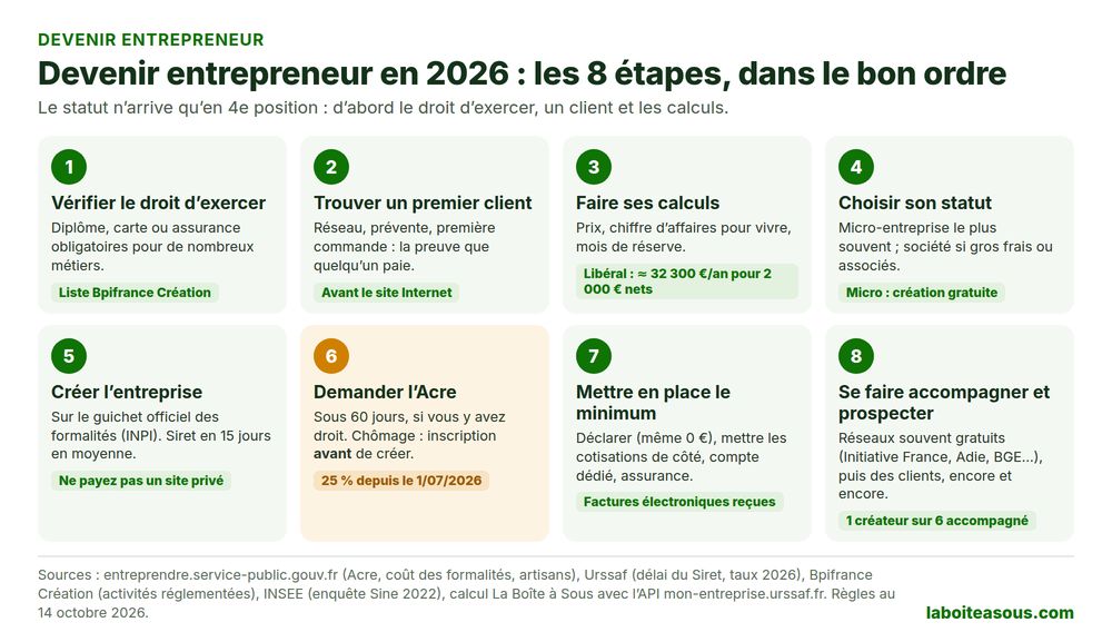 Les 8 étapes pour devenir entrepreneur en 2026 dans le bon ordre : vérifier que l’activité est autorisée, trouver un premier client, faire ses calculs, choisir son statut, créer l’entreprise gratuitement sur le guichet unique, demander l’Acre sous 60 jours, mettre en place compte, assurance et déclarations, puis se faire accompagner et prospecter