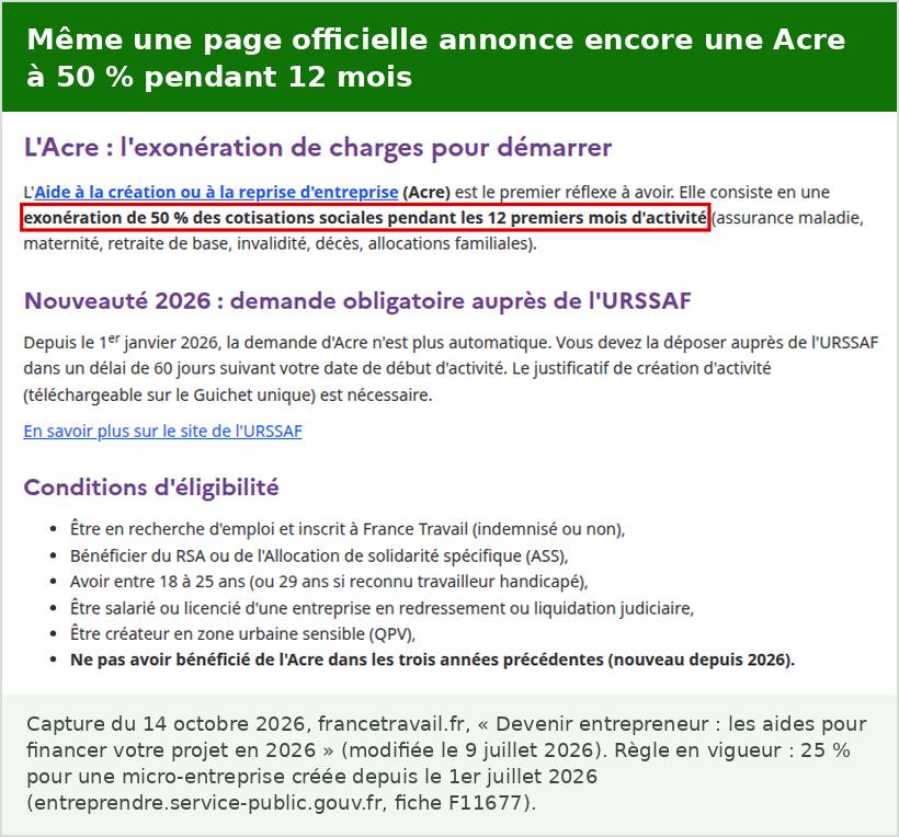 Page de France Travail du 9 juillet 2026 qui annonce encore une Acre à 50 % des cotisations pendant 12 mois, alors que la réduction est de 25 % pour une micro-entreprise créée depuis le 1er juillet 2026