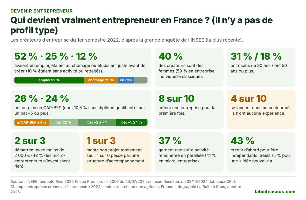 Qui devient entrepreneur en France : 52 % avaient un emploi juste avant, 25 % étaient au chômage, 12 % étudiaient ; 40 % sont des femmes ; 31 % ont moins de 30 ans et 18 % 50 ans ou plus ; 26 % ont au plus un CAP-BEP et 24 % un bac+5 ; 8 sur 10 créent pour la première fois ; 4 sur 10 n’ont aucune expérience du secteur ; 2 sur 3 démarrent avec moins de 2 000 euros