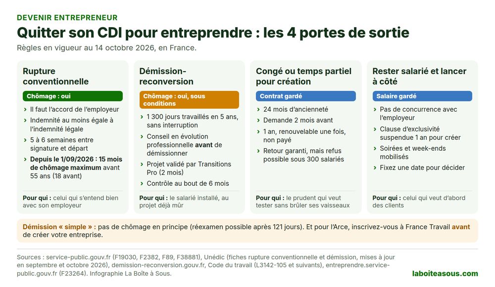 Les 4 façons de quitter son CDI pour devenir entrepreneur en 2026 : la rupture conventionnelle ouvre le chômage, limité à 15 mois avant 55 ans depuis septembre 2026 ; la démission-reconversion ouvre le chômage si le projet est validé avant de démissionner, après 1 300 jours travaillés en 5 ans ; le congé ou le temps partiel pour création garde le contrat pendant 1 an renouvelable une fois ; le cumul avec une micro-entreprise garde le salaire