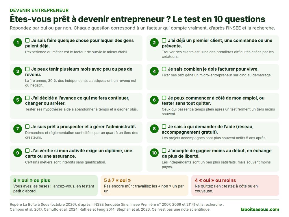 Test pour savoir si vous êtes prêt à devenir entrepreneur, 10 questions : savoir faire quelque chose que des gens paient, avoir un premier client, tenir plusieurs mois sans revenu, connaître son prix, avoir fixé ses critères d’arrêt, pouvoir commencer à côté, accepter la prospection et l’administratif, savoir à qui demander de l’aide, vérifier si l’activité est réglementée, accepter de gagner moins au début