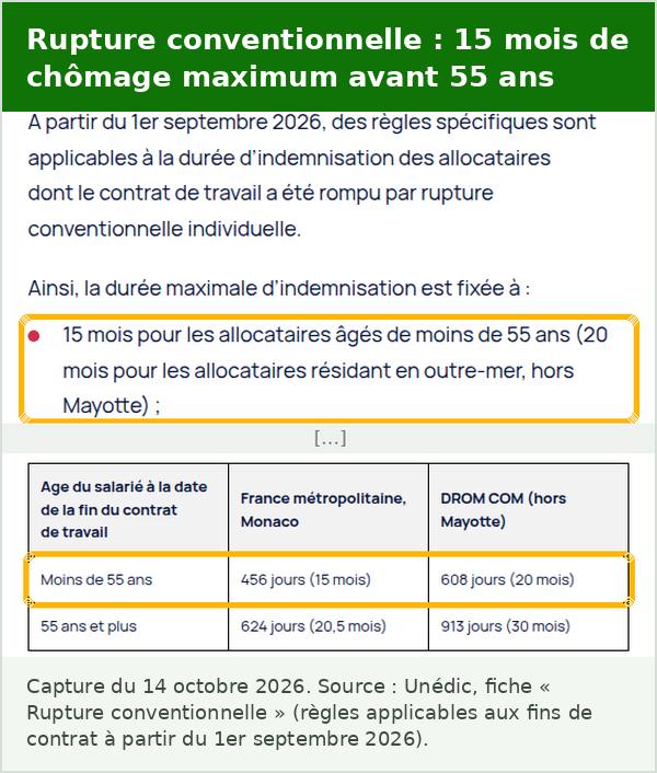 Fiche de l’Unédic : depuis le 1er septembre 2026, après une rupture conventionnelle, la durée maximale du chômage est de 15 mois, soit 456 jours, avant 55 ans, et de 20,5 mois à partir de 55 ans